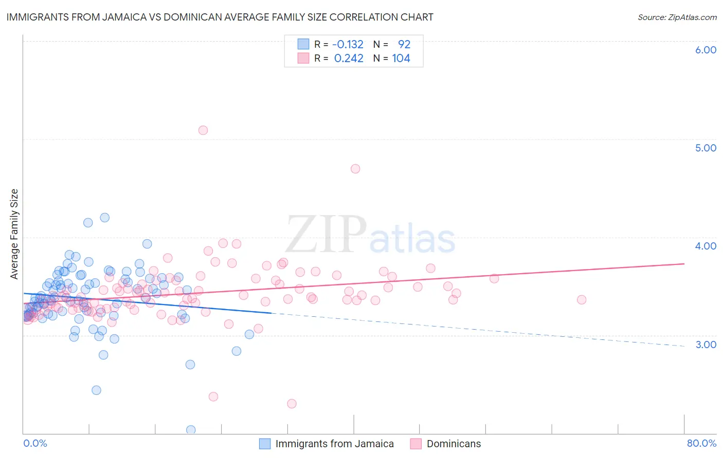 Immigrants from Jamaica vs Dominican Average Family Size