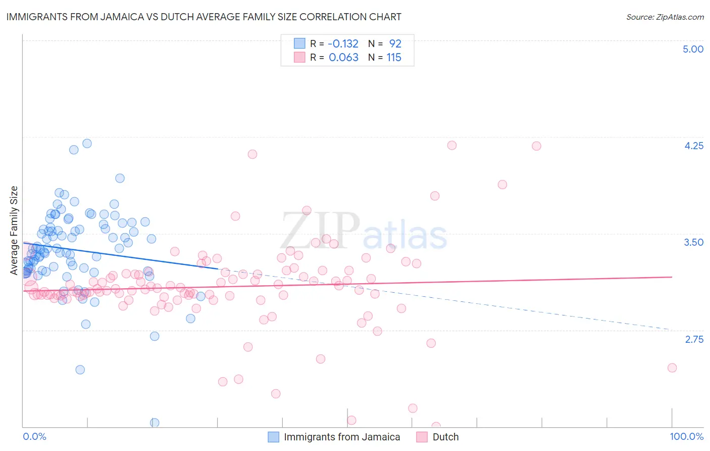 Immigrants from Jamaica vs Dutch Average Family Size