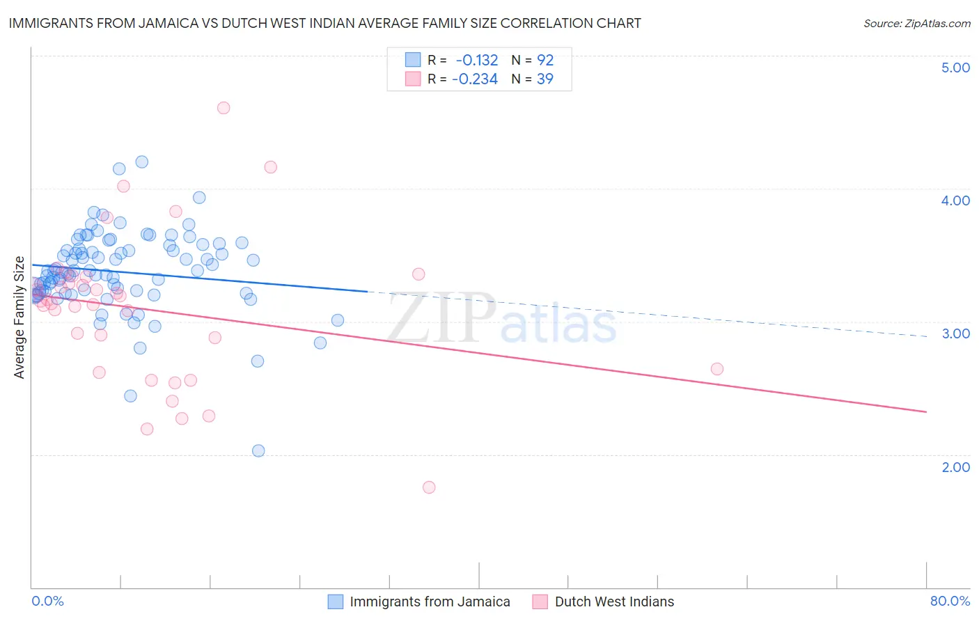 Immigrants from Jamaica vs Dutch West Indian Average Family Size