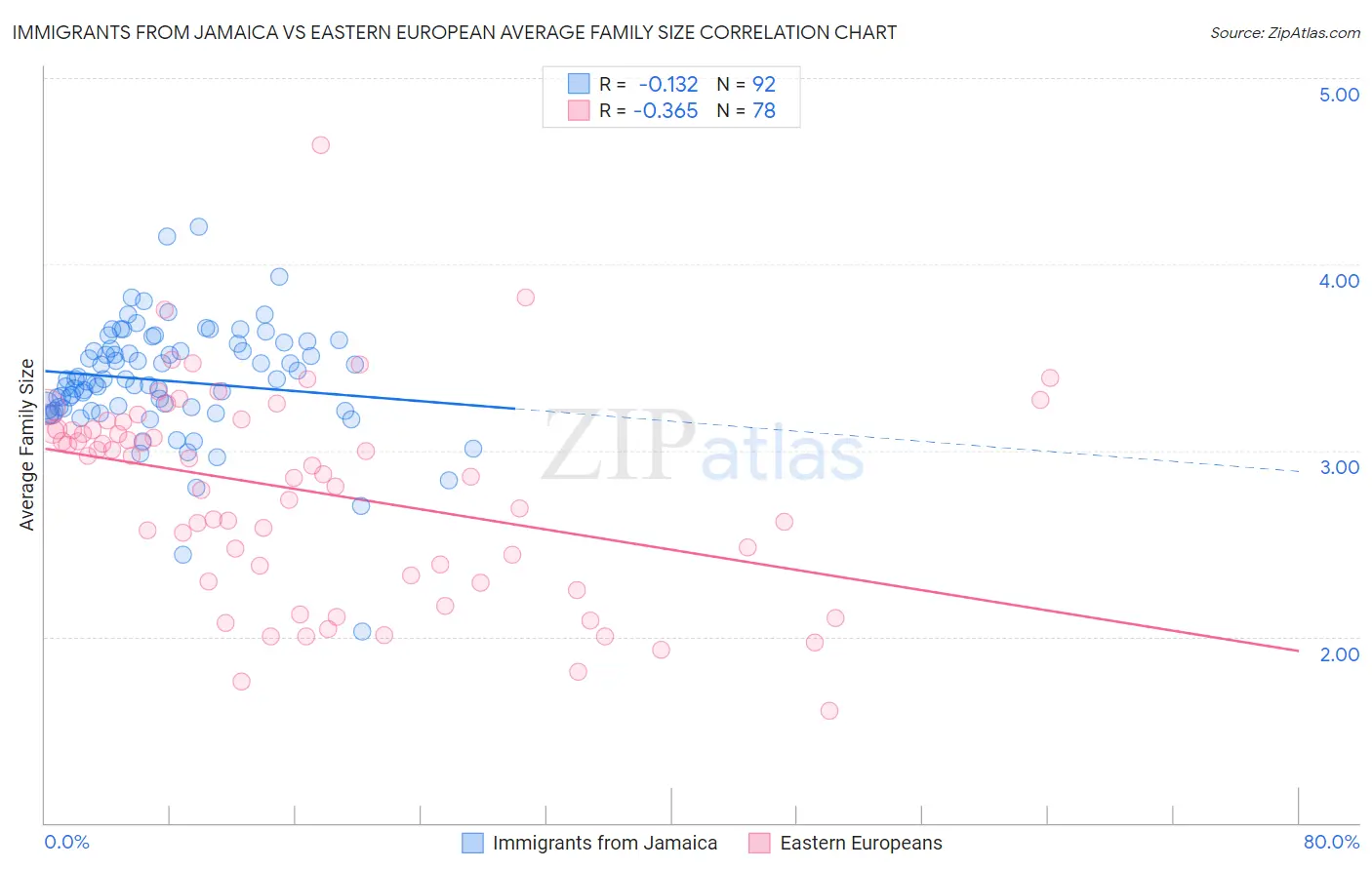 Immigrants from Jamaica vs Eastern European Average Family Size