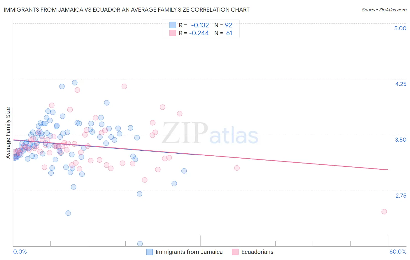 Immigrants from Jamaica vs Ecuadorian Average Family Size