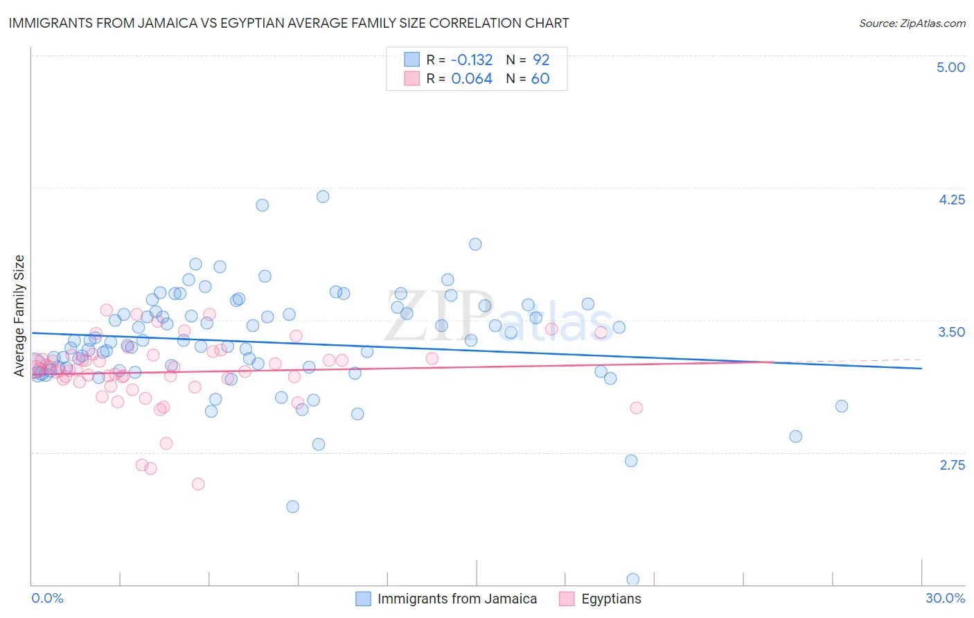 Immigrants from Jamaica vs Egyptian Average Family Size