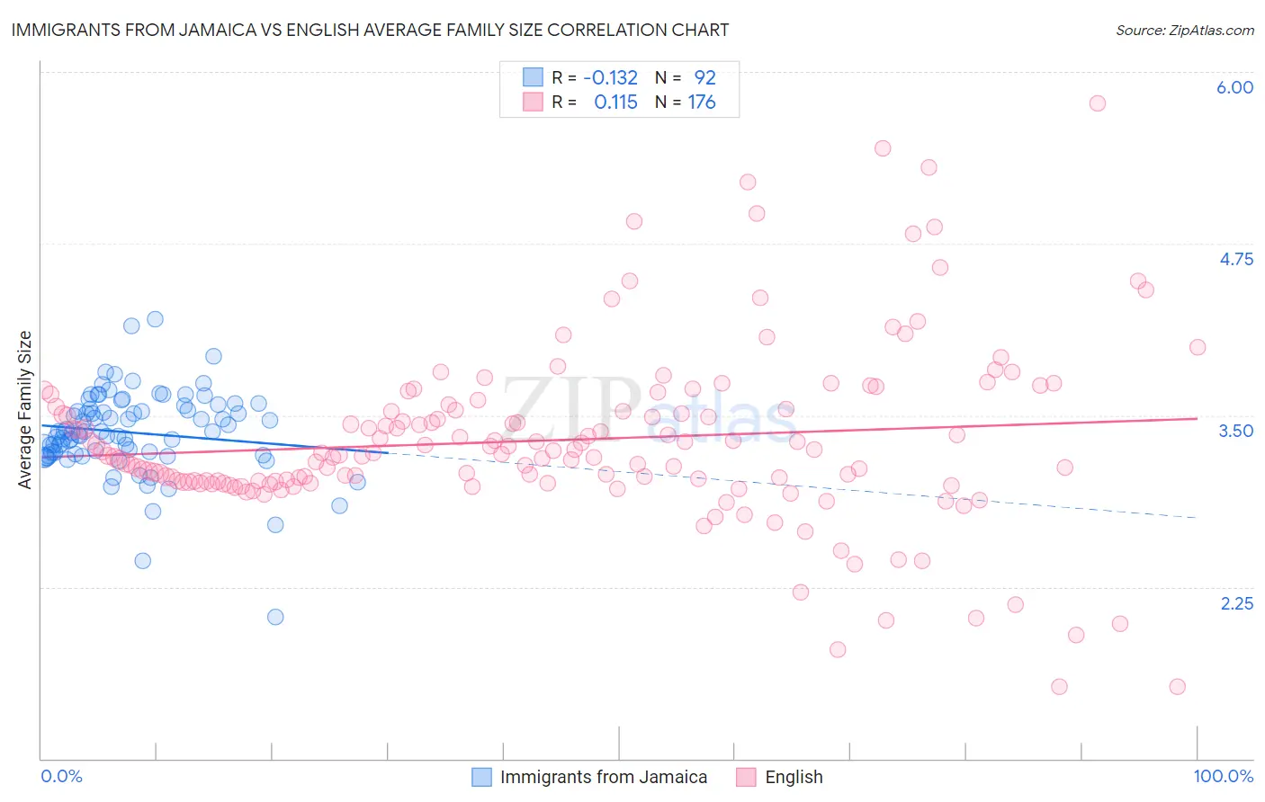 Immigrants from Jamaica vs English Average Family Size