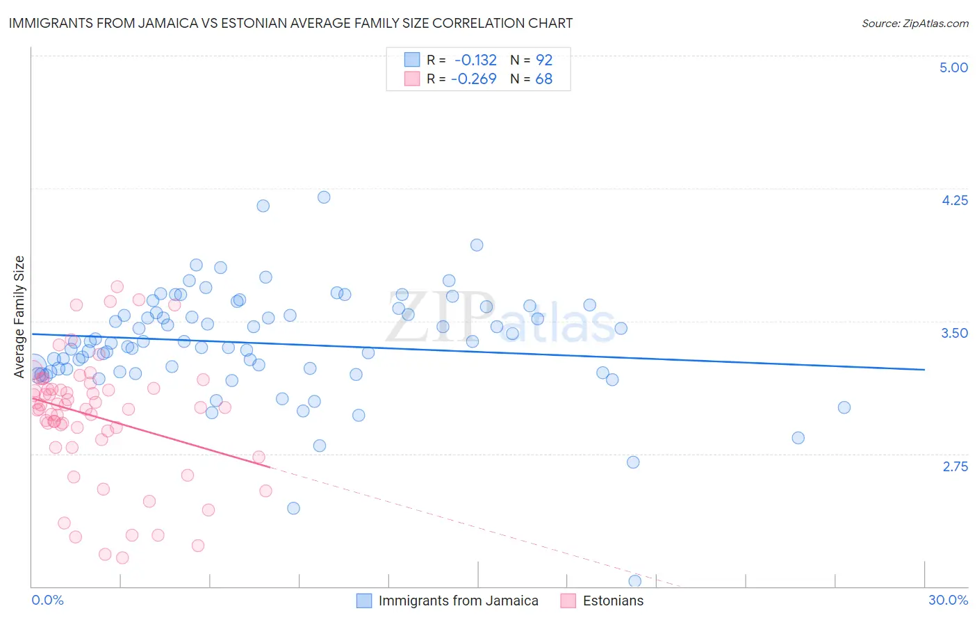 Immigrants from Jamaica vs Estonian Average Family Size