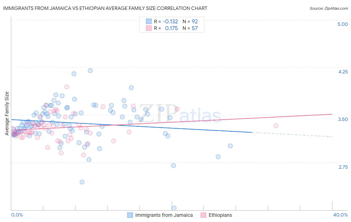 Immigrants from Jamaica vs Ethiopian Average Family Size