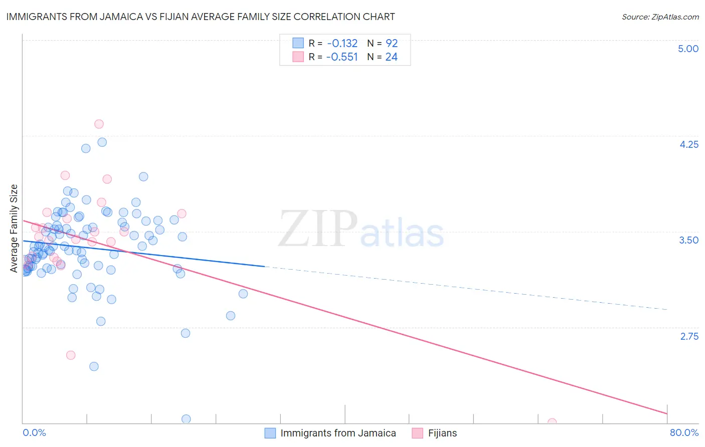 Immigrants from Jamaica vs Fijian Average Family Size