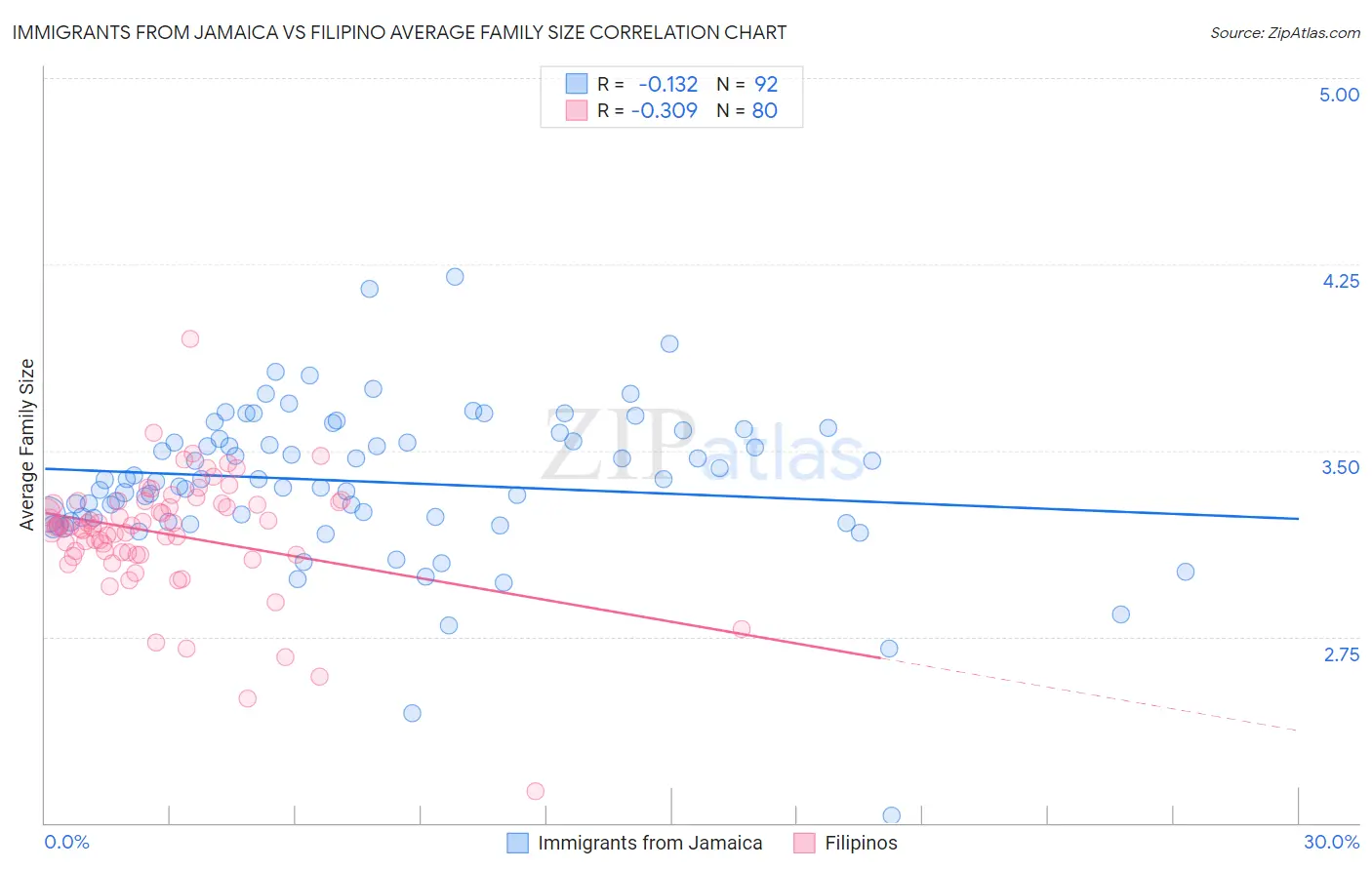 Immigrants from Jamaica vs Filipino Average Family Size