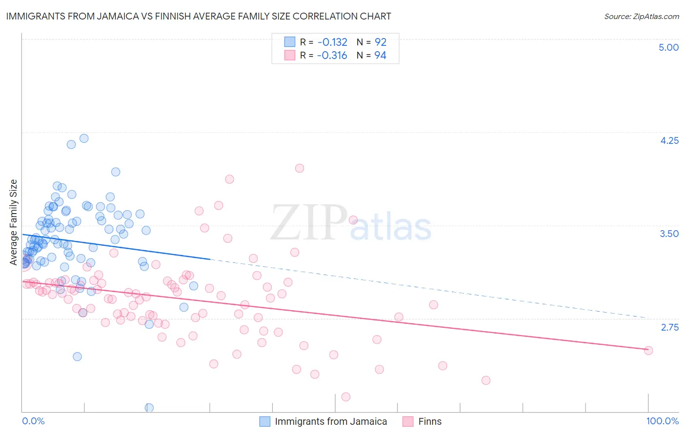 Immigrants from Jamaica vs Finnish Average Family Size