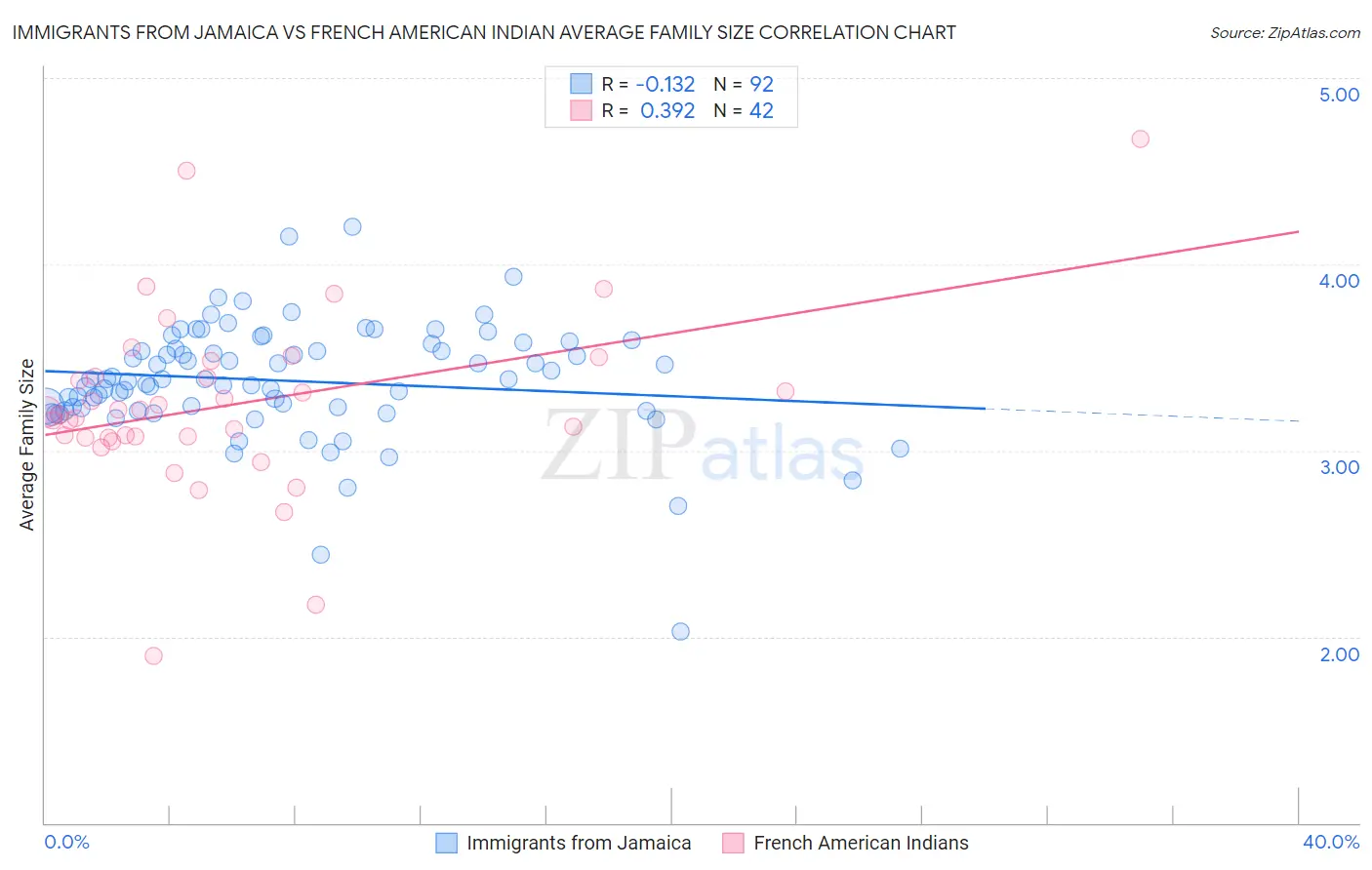 Immigrants from Jamaica vs French American Indian Average Family Size