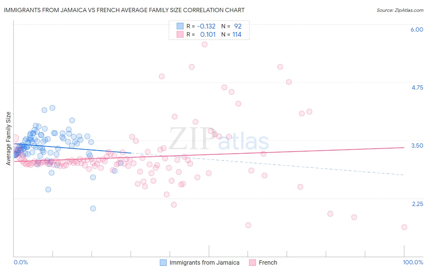 Immigrants from Jamaica vs French Average Family Size