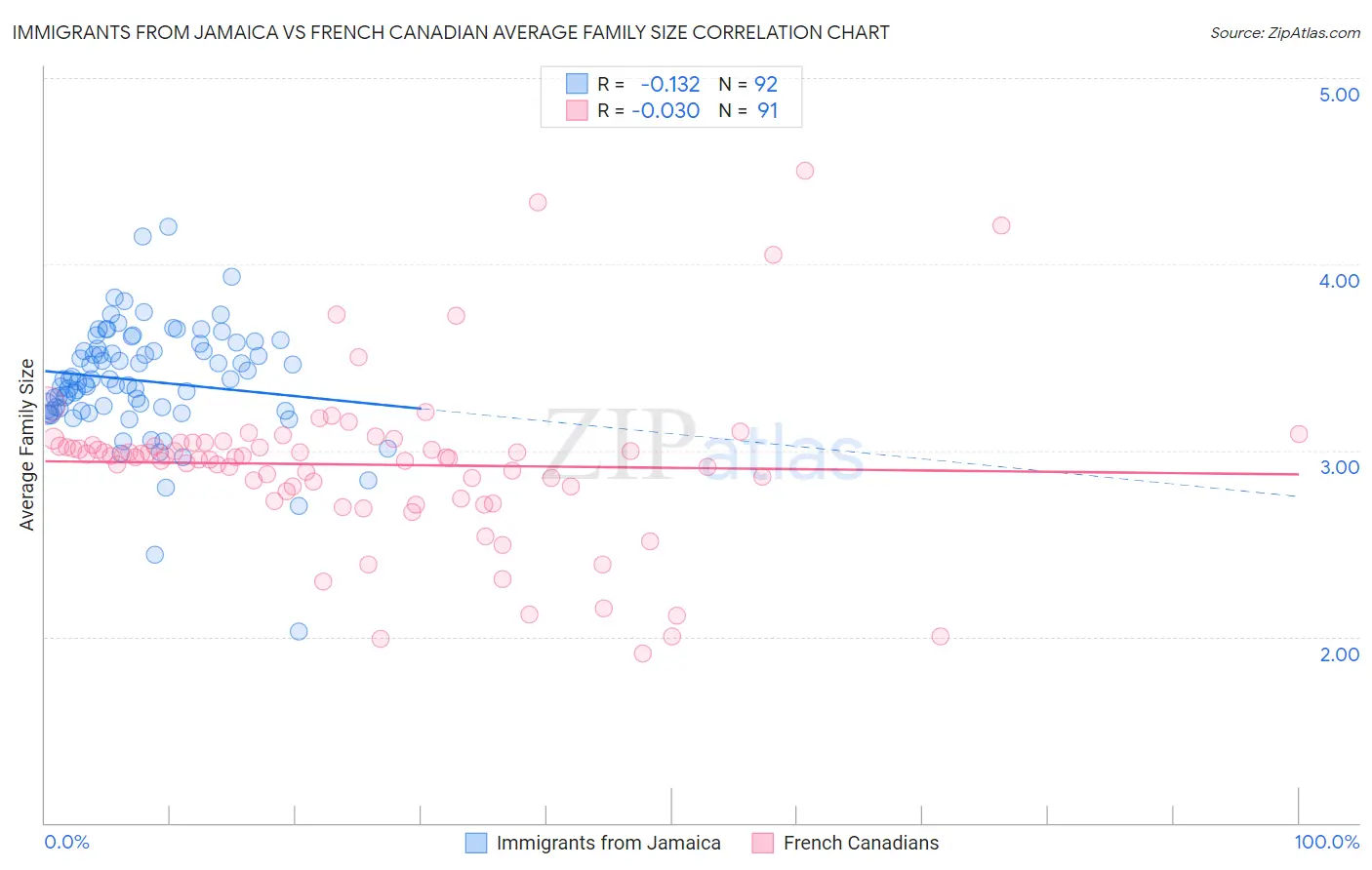 Immigrants from Jamaica vs French Canadian Average Family Size