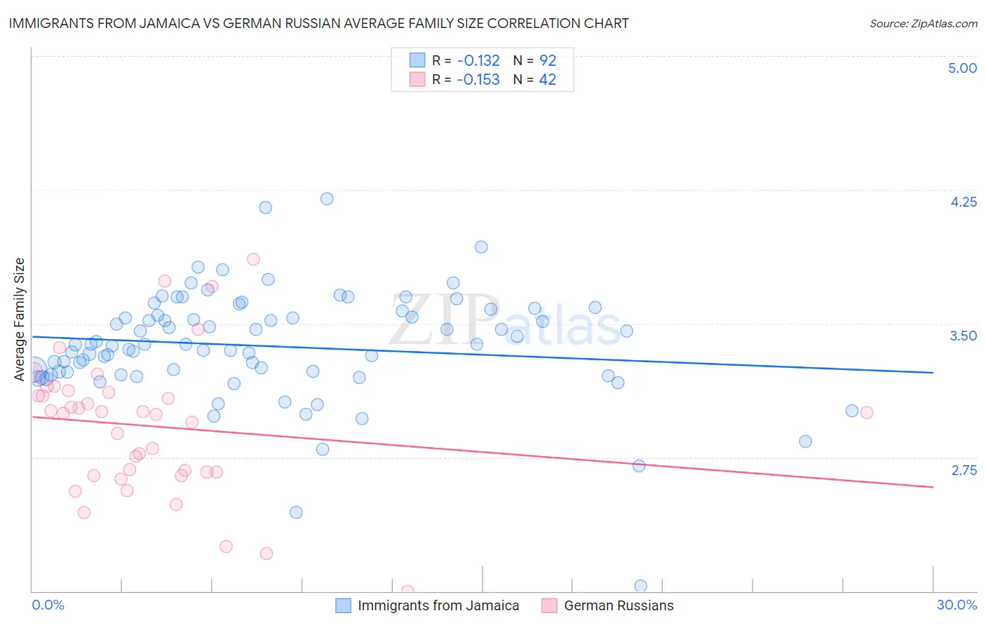 Immigrants from Jamaica vs German Russian Average Family Size