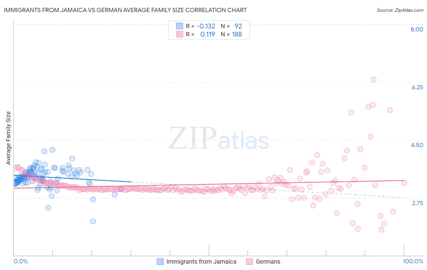 Immigrants from Jamaica vs German Average Family Size