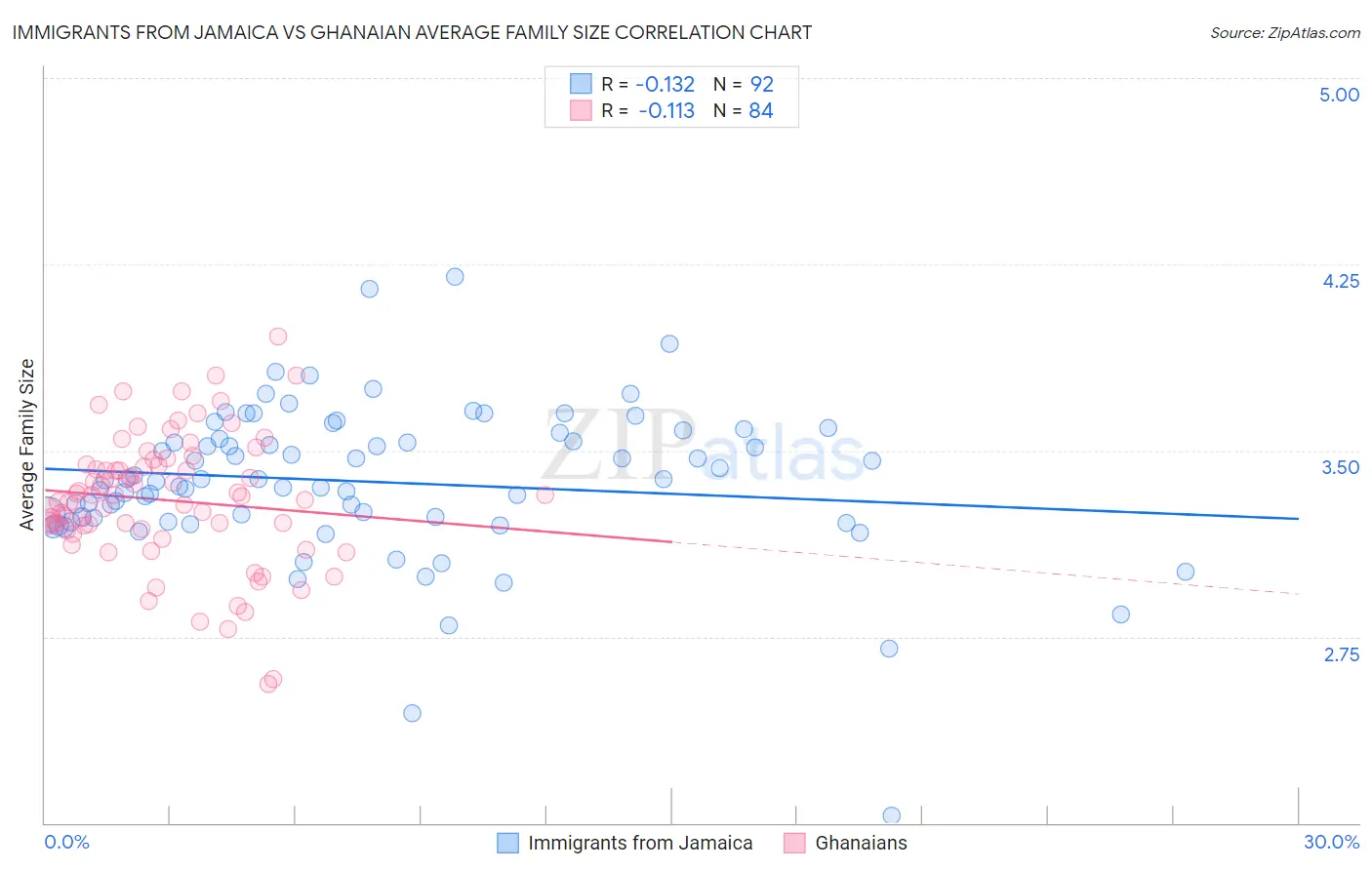 Immigrants from Jamaica vs Ghanaian Average Family Size