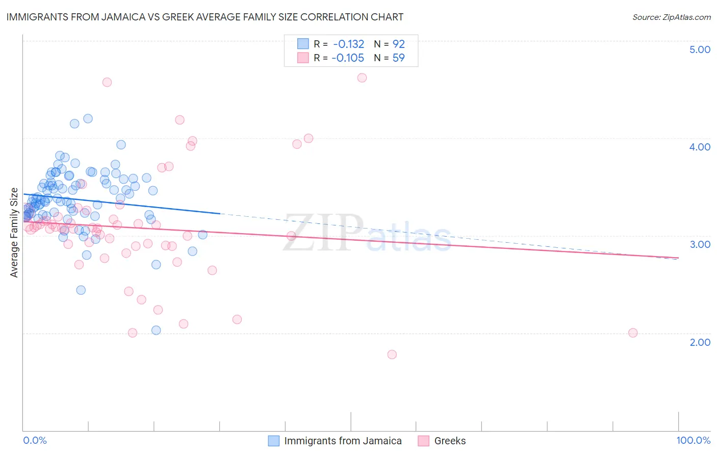 Immigrants from Jamaica vs Greek Average Family Size