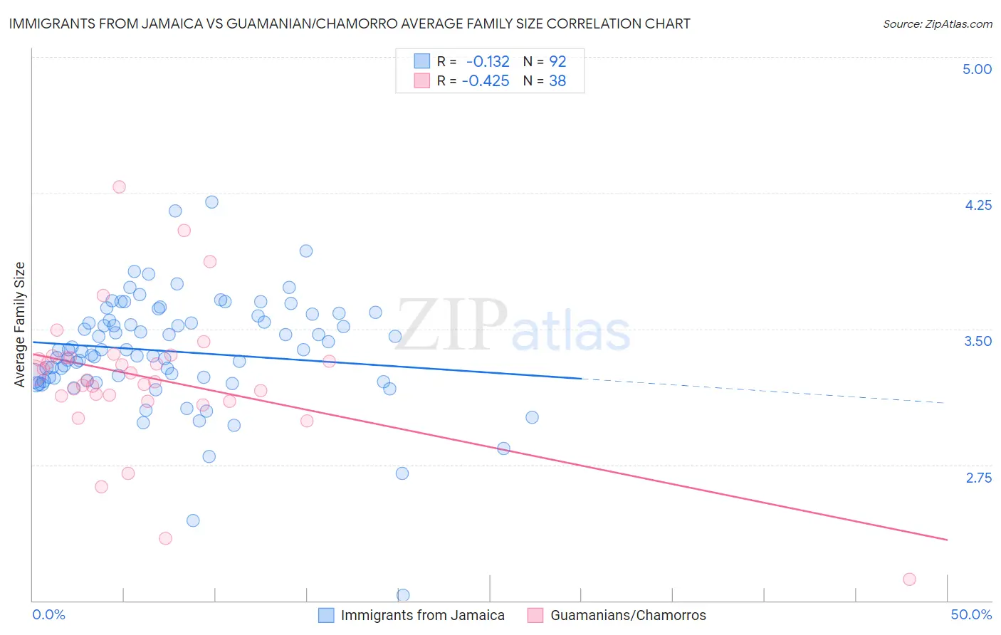 Immigrants from Jamaica vs Guamanian/Chamorro Average Family Size