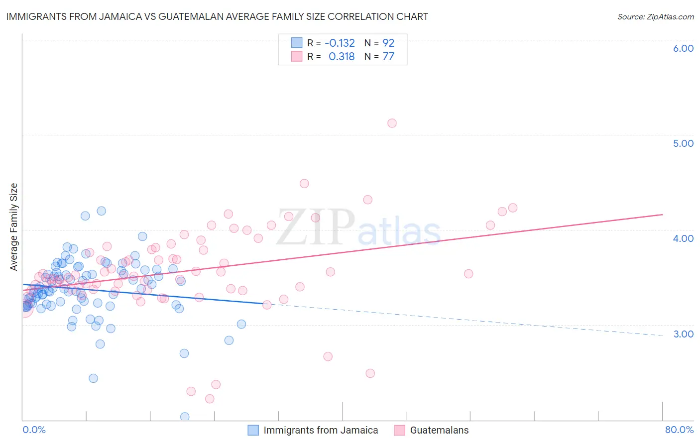 Immigrants from Jamaica vs Guatemalan Average Family Size