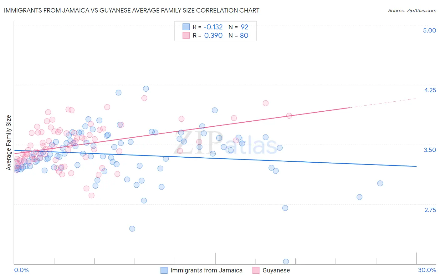 Immigrants from Jamaica vs Guyanese Average Family Size