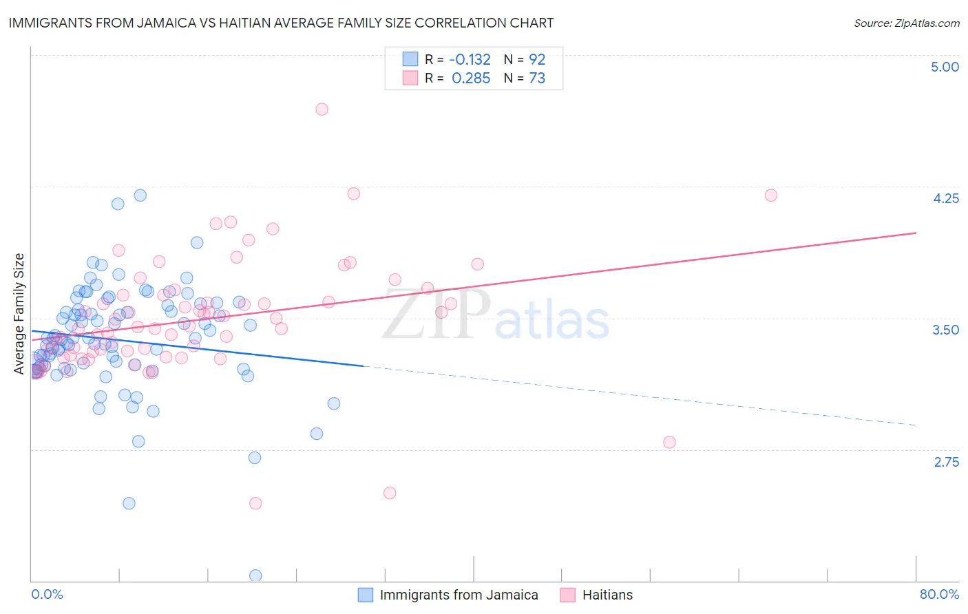 Immigrants from Jamaica vs Haitian Average Family Size