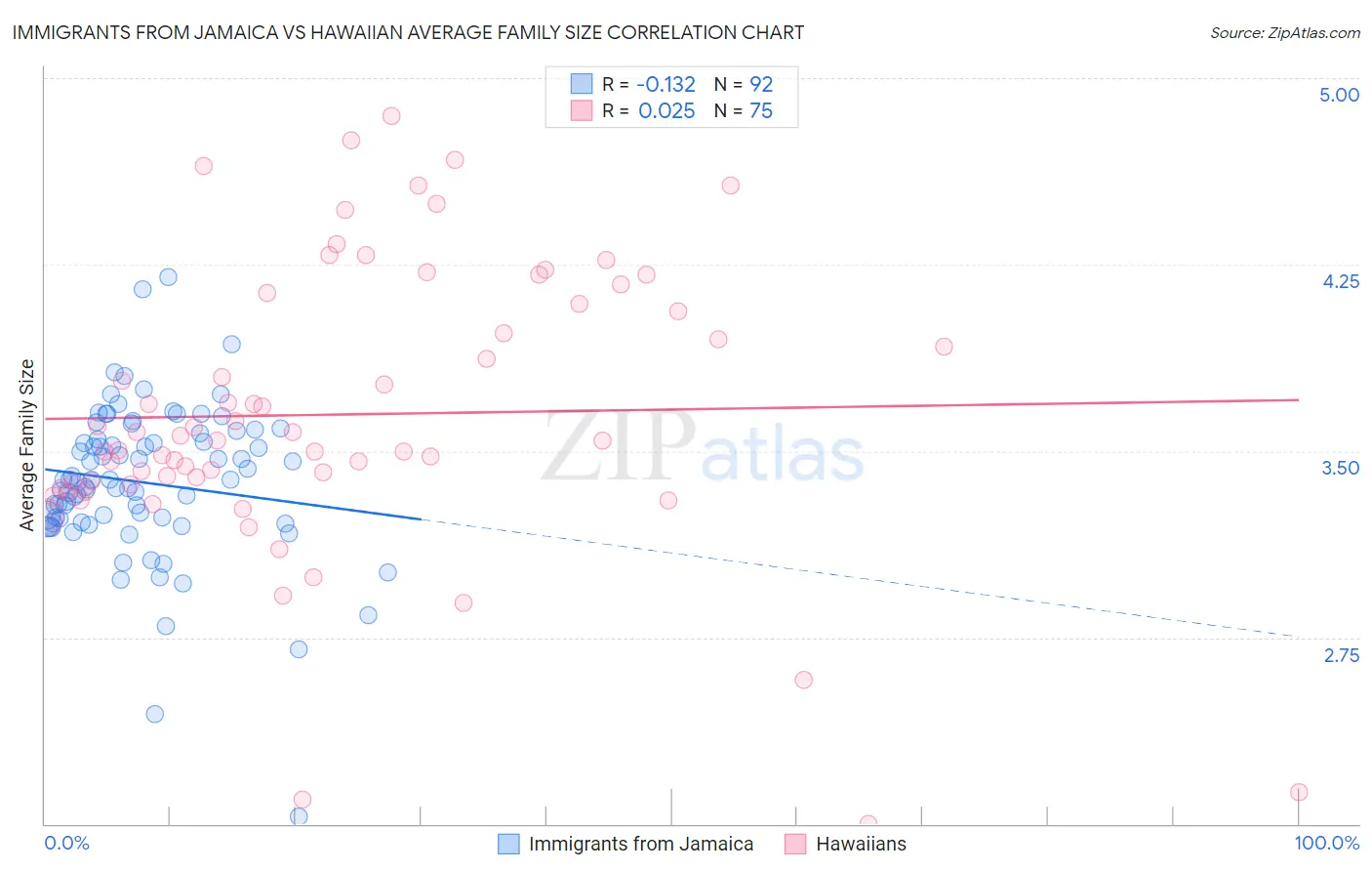 Immigrants from Jamaica vs Hawaiian Average Family Size