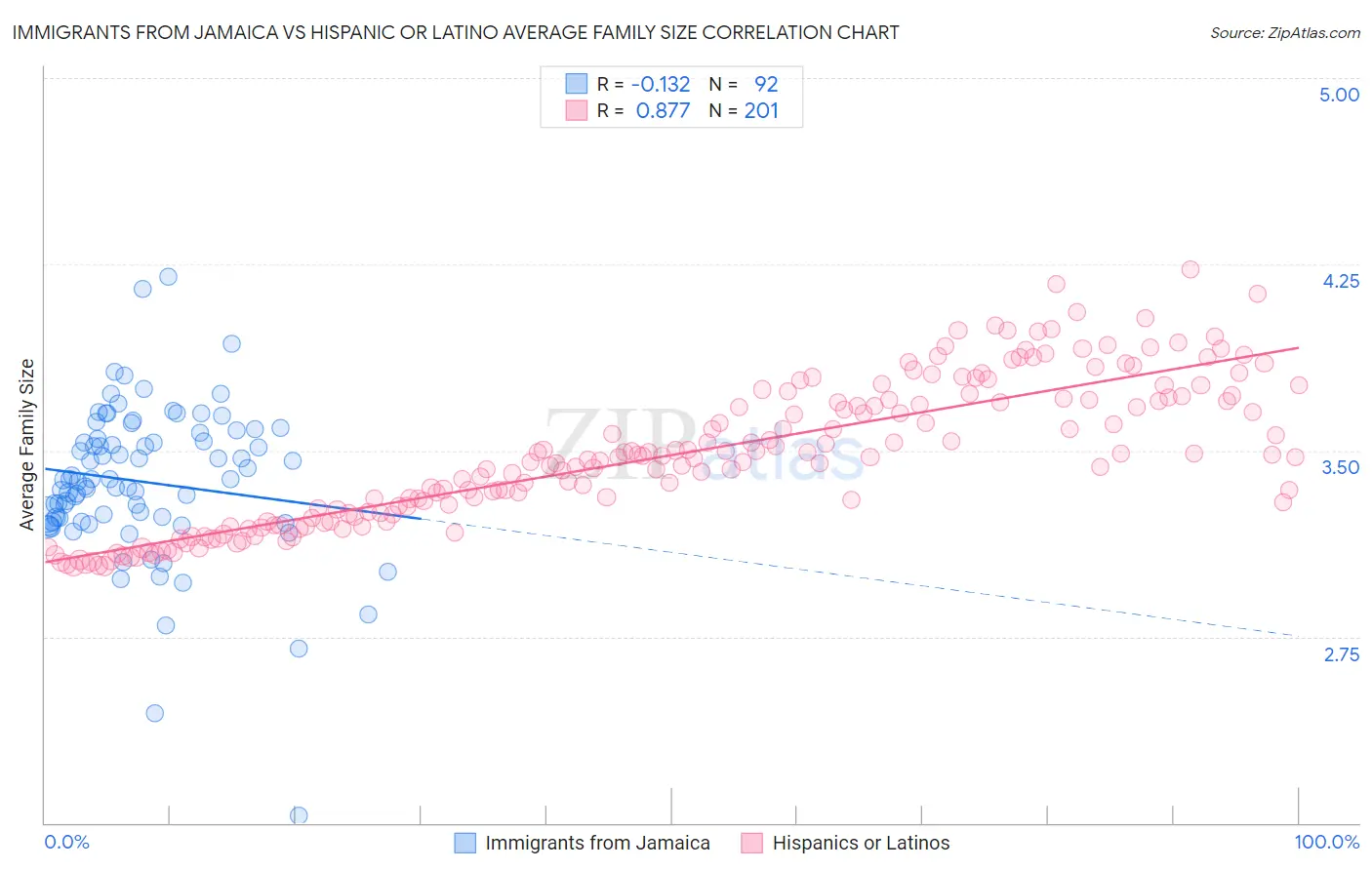 Immigrants from Jamaica vs Hispanic or Latino Average Family Size