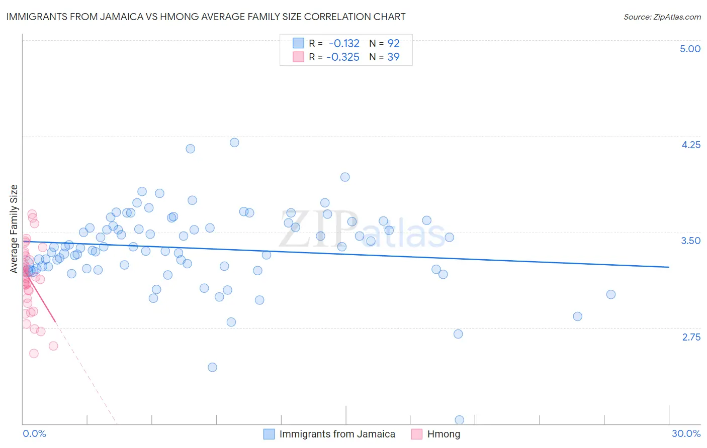 Immigrants from Jamaica vs Hmong Average Family Size