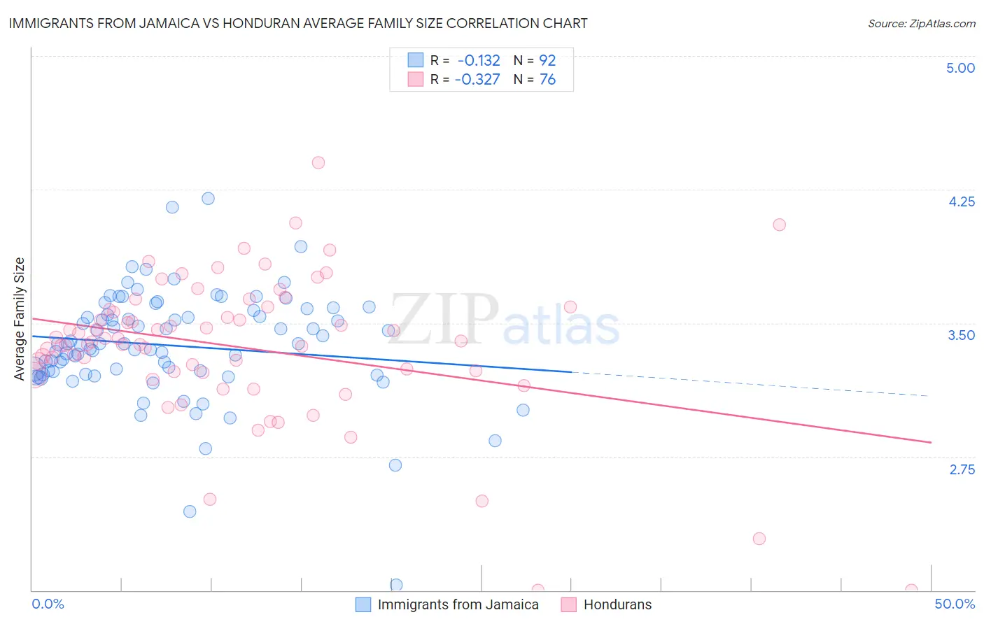 Immigrants from Jamaica vs Honduran Average Family Size