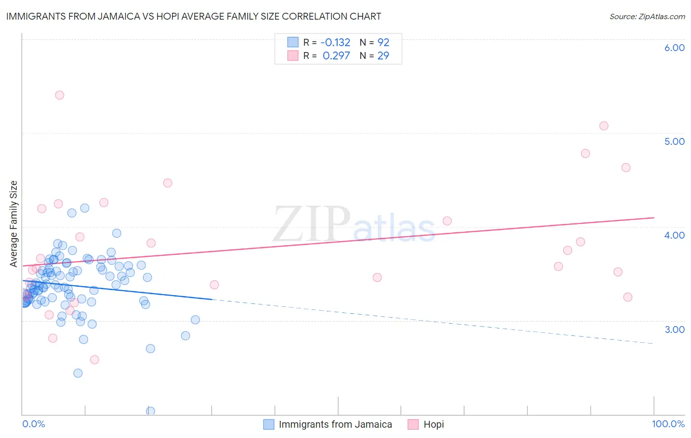 Immigrants from Jamaica vs Hopi Average Family Size