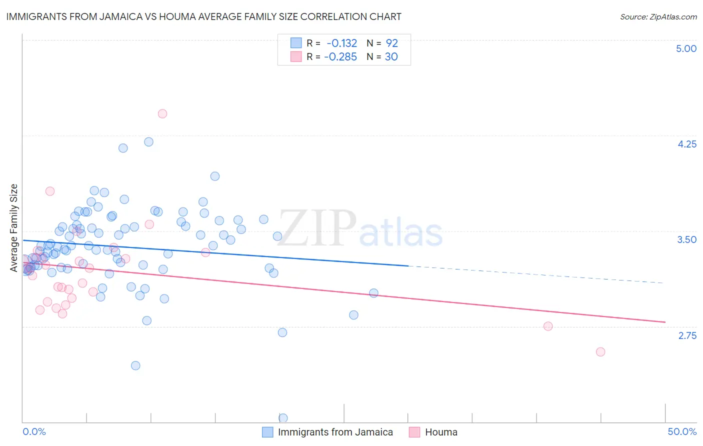Immigrants from Jamaica vs Houma Average Family Size