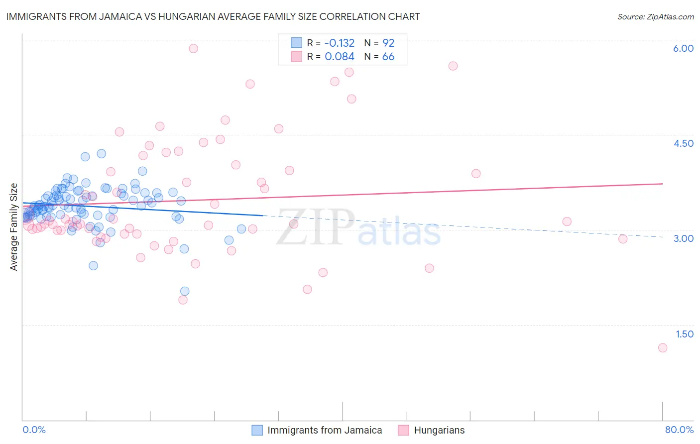 Immigrants from Jamaica vs Hungarian Average Family Size