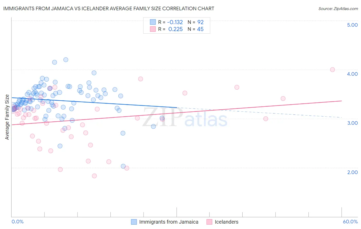 Immigrants from Jamaica vs Icelander Average Family Size
