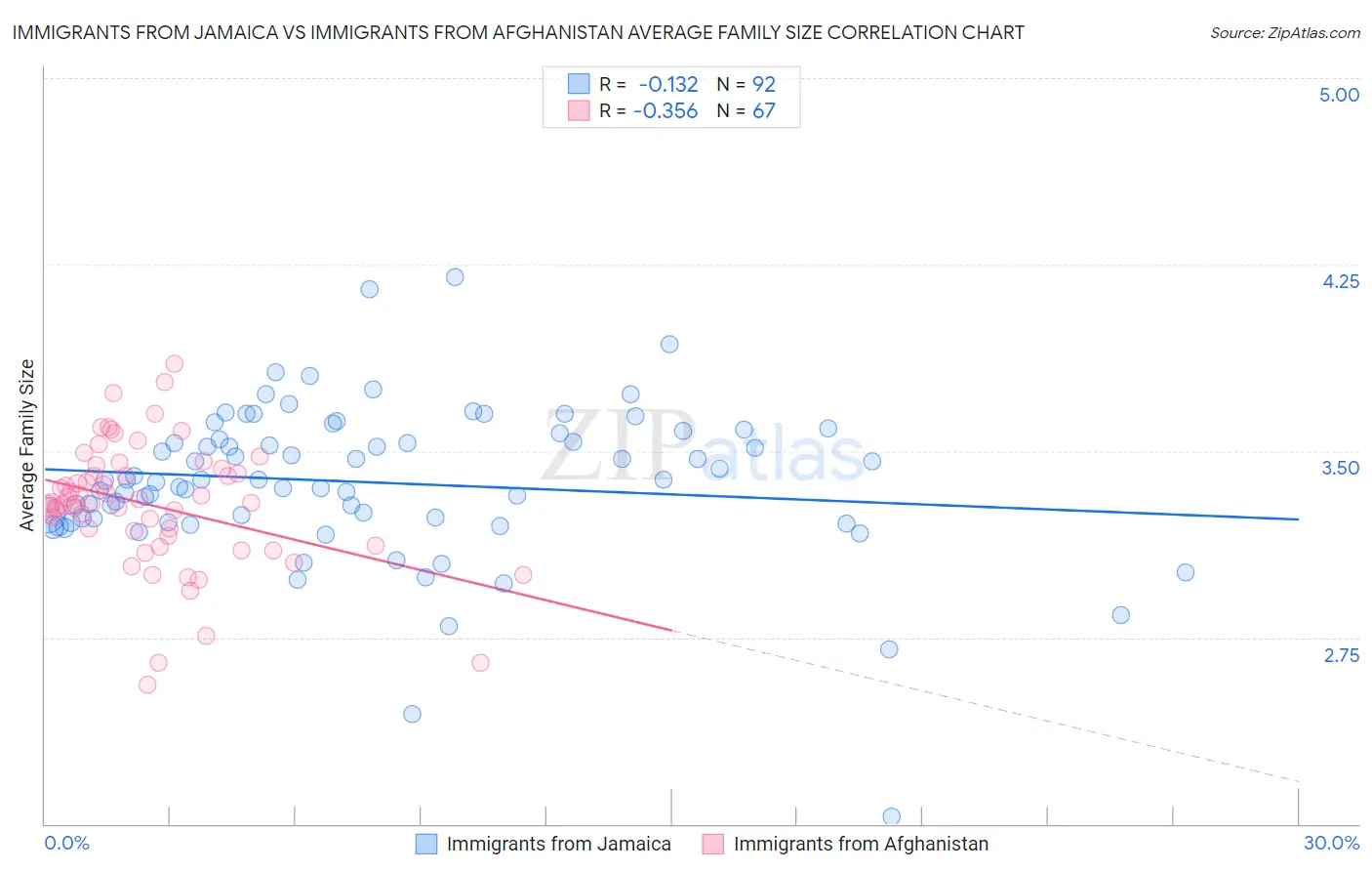 Immigrants from Jamaica vs Immigrants from Afghanistan Average Family Size