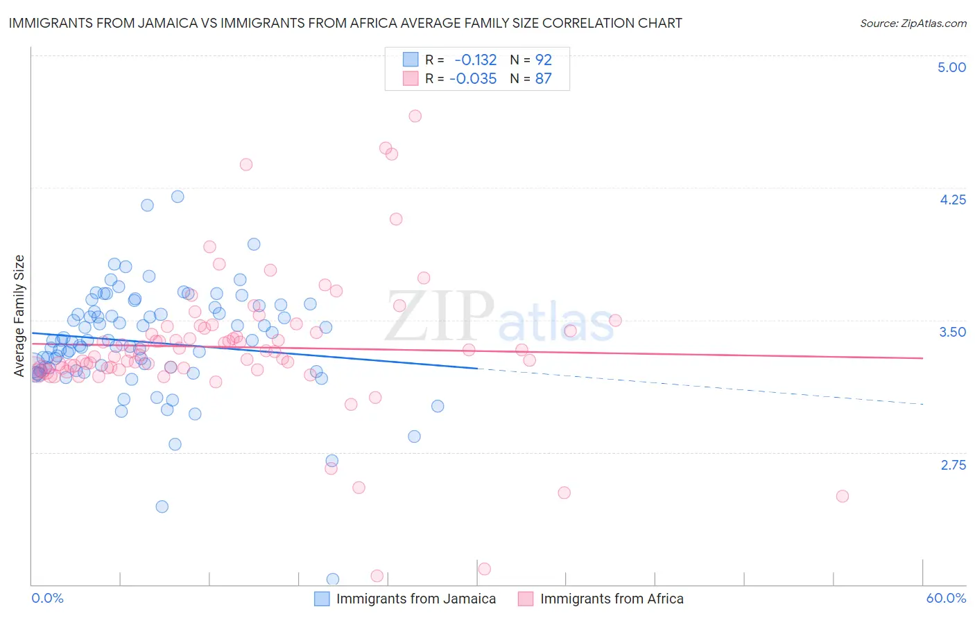 Immigrants from Jamaica vs Immigrants from Africa Average Family Size