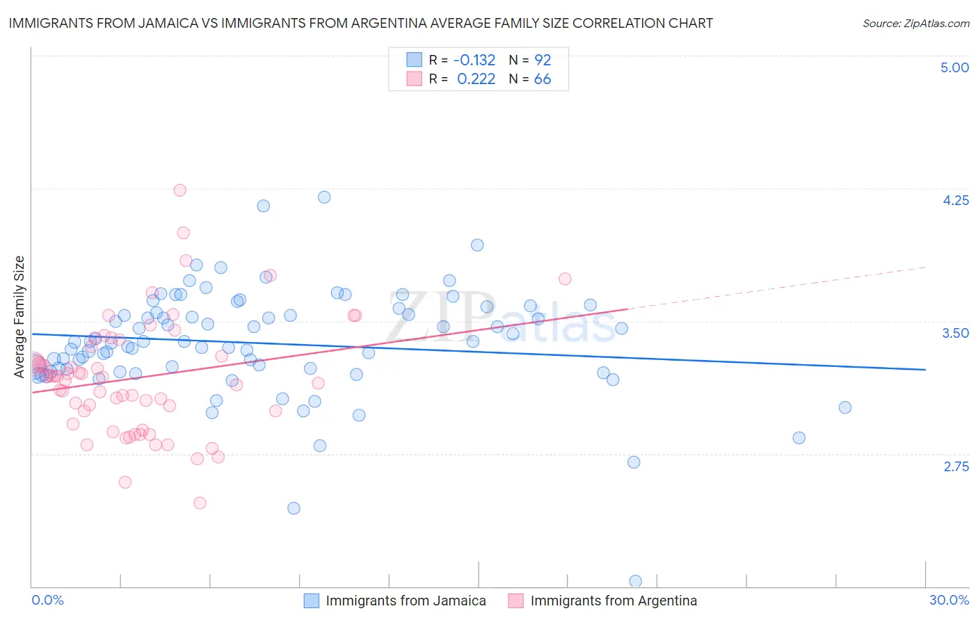 Immigrants from Jamaica vs Immigrants from Argentina Average Family Size