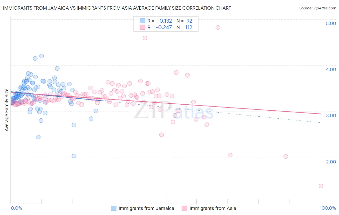 Immigrants from Jamaica vs Immigrants from Asia Average Family Size