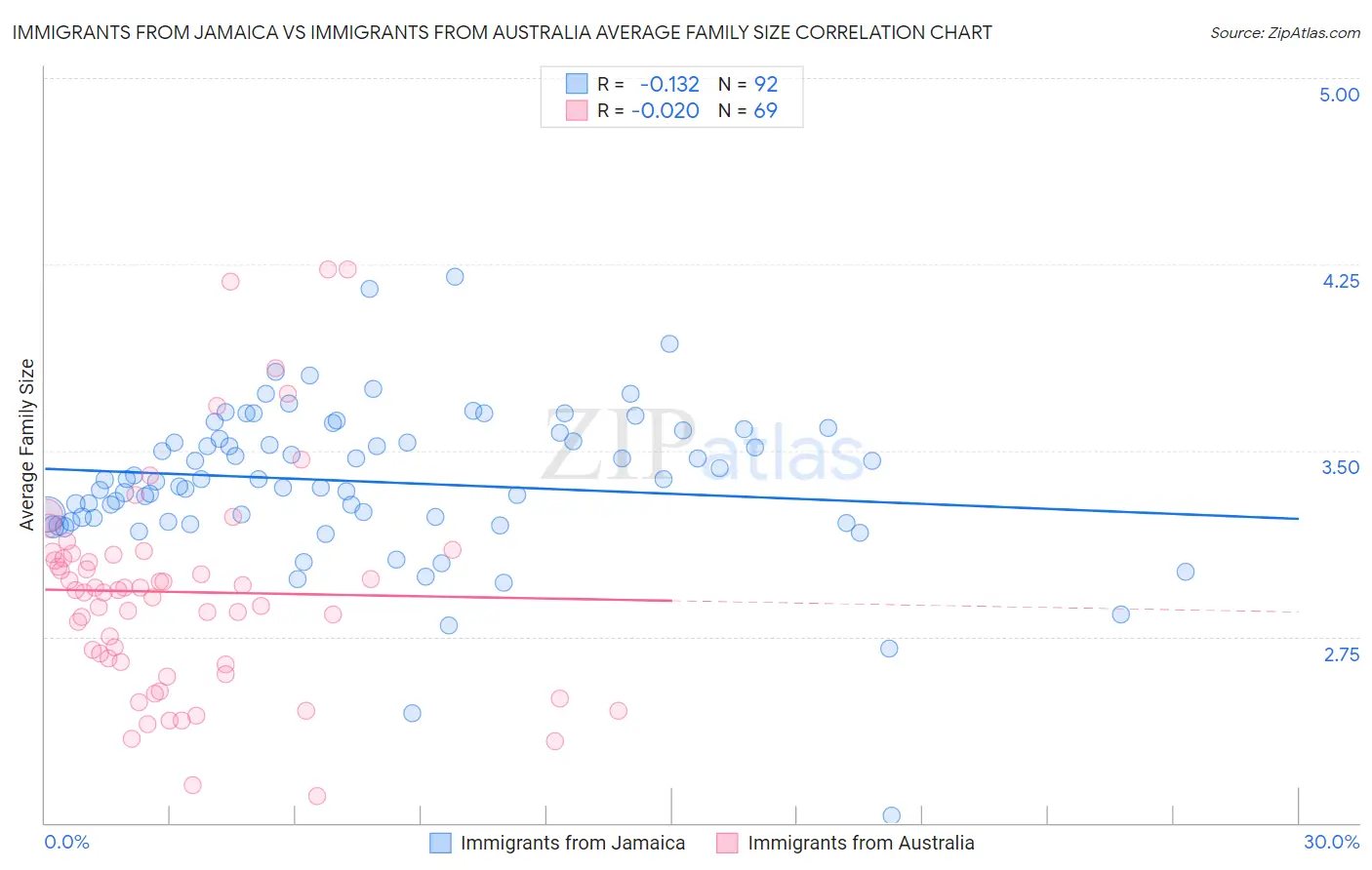 Immigrants from Jamaica vs Immigrants from Australia Average Family Size