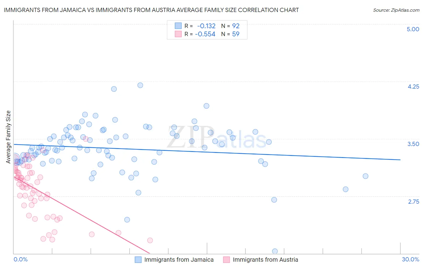 Immigrants from Jamaica vs Immigrants from Austria Average Family Size