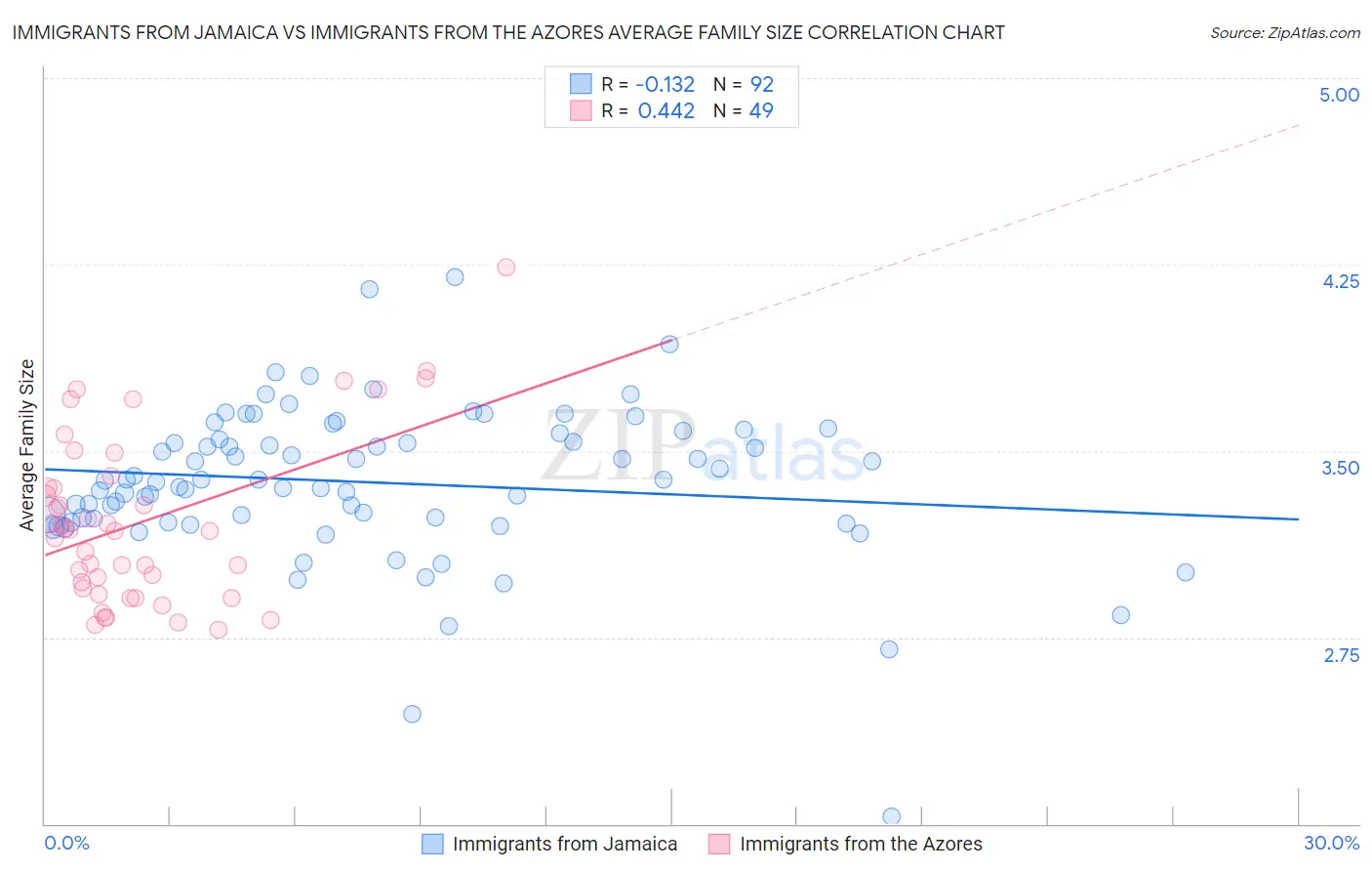 Immigrants from Jamaica vs Immigrants from the Azores Average Family Size