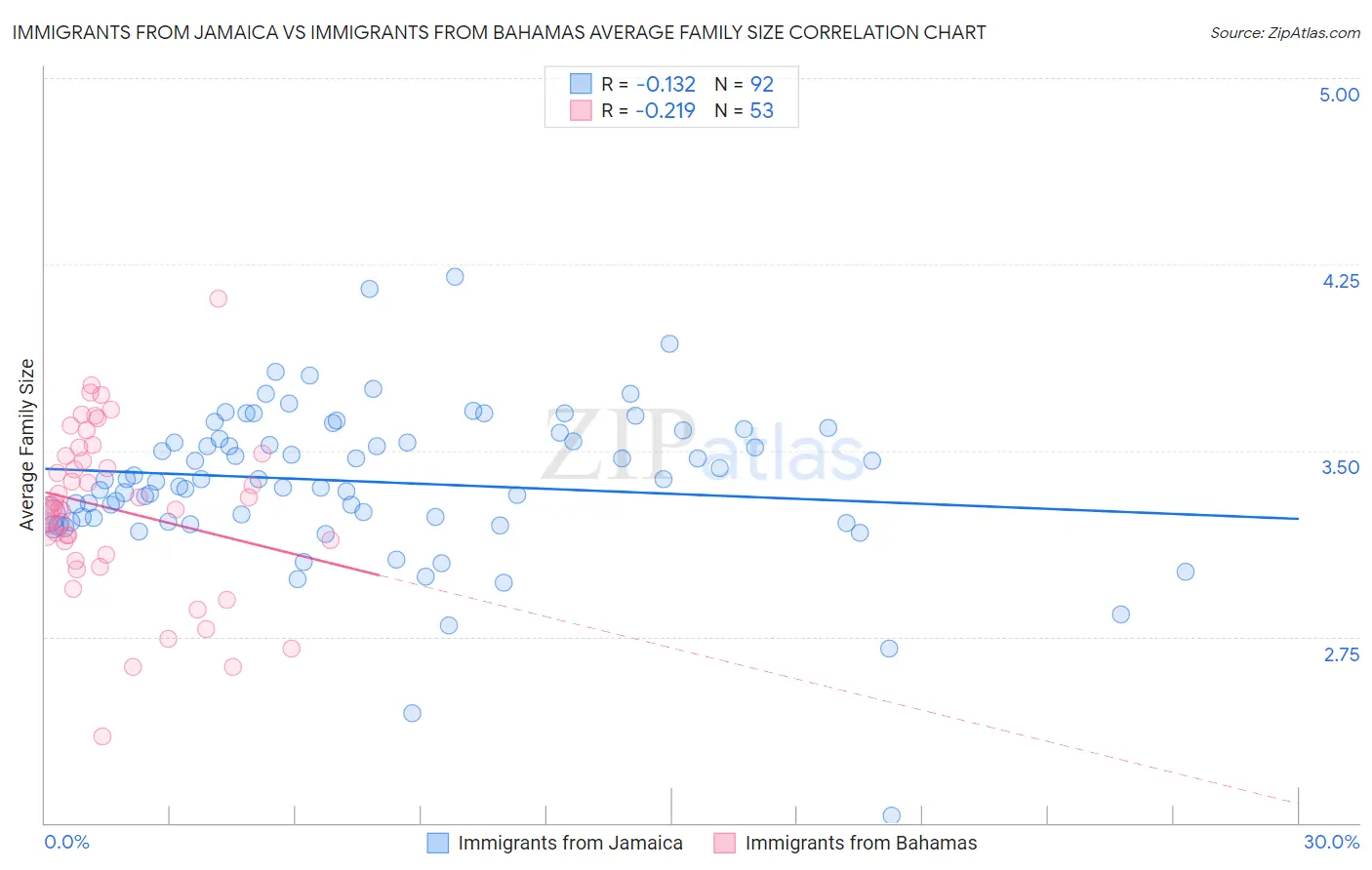 Immigrants from Jamaica vs Immigrants from Bahamas Average Family Size