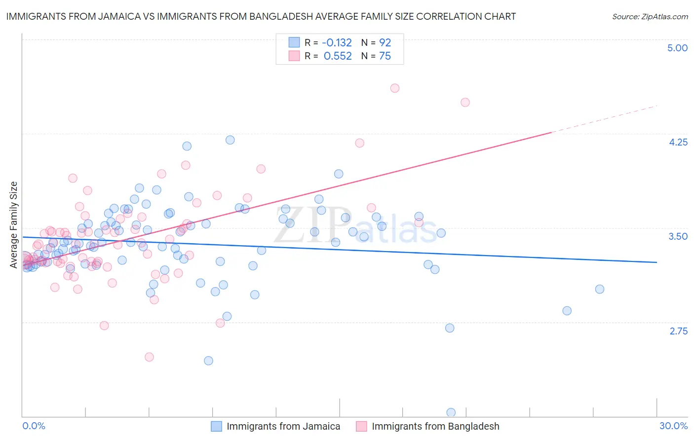 Immigrants from Jamaica vs Immigrants from Bangladesh Average Family Size