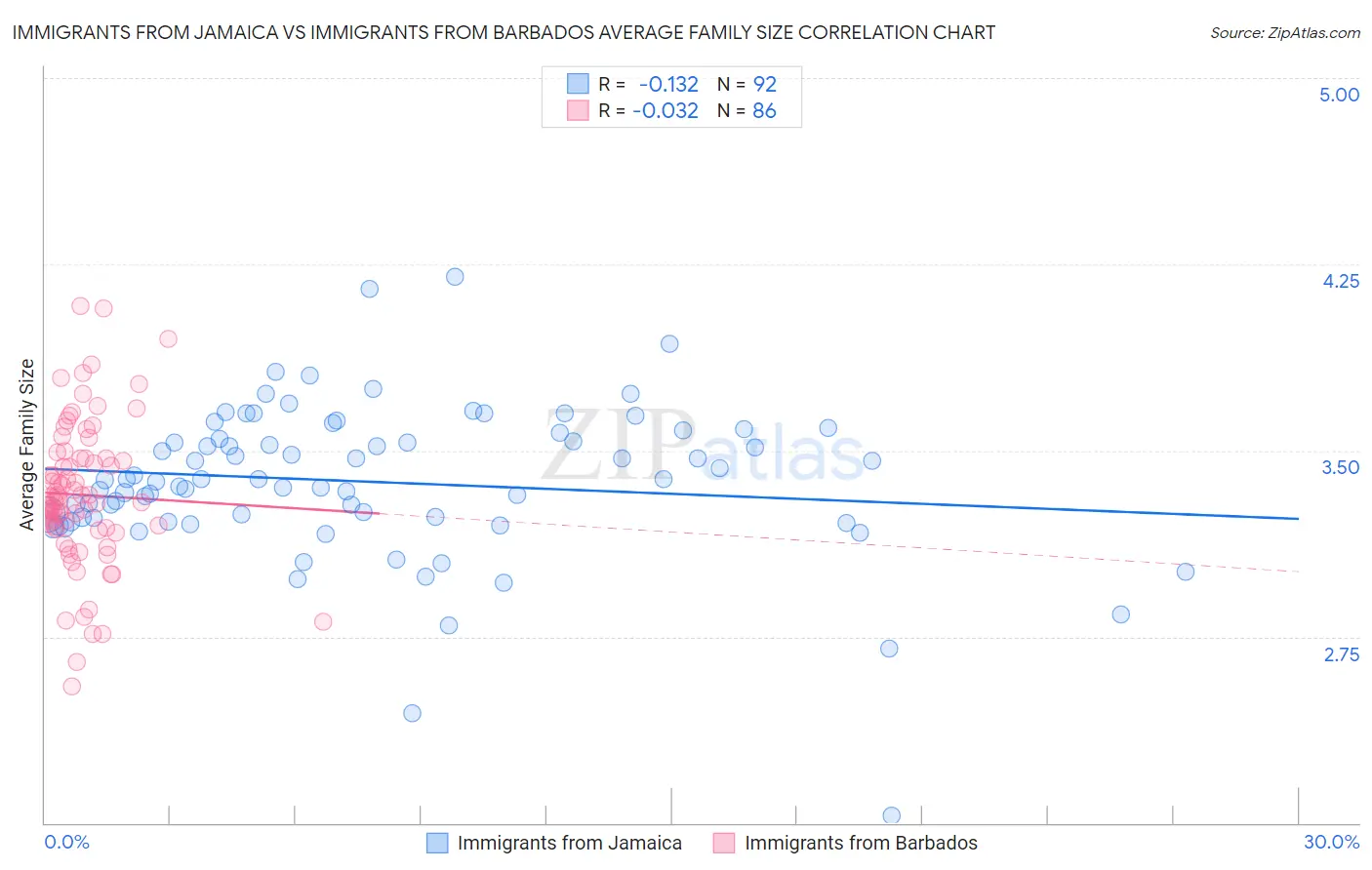 Immigrants from Jamaica vs Immigrants from Barbados Average Family Size
