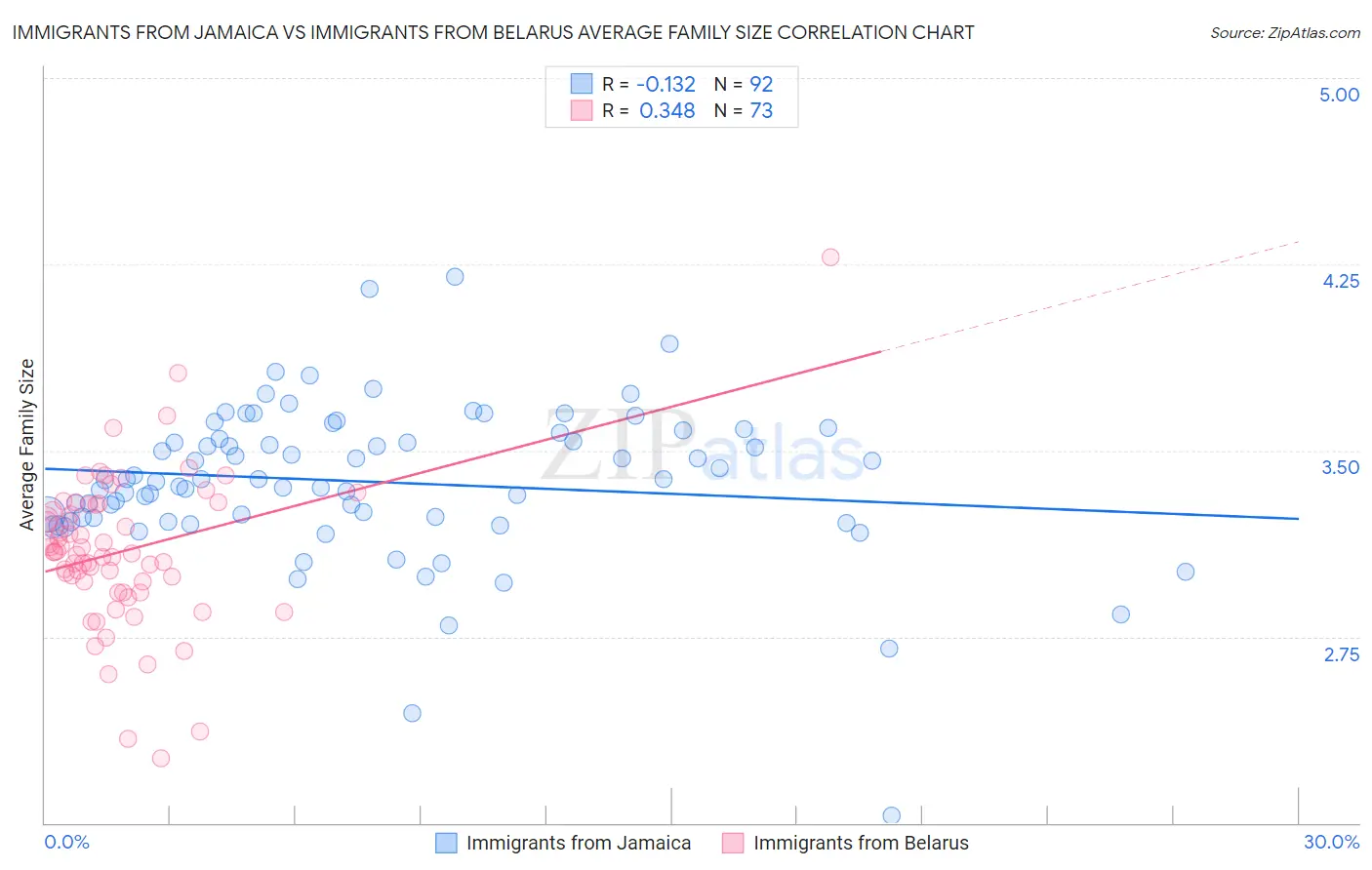 Immigrants from Jamaica vs Immigrants from Belarus Average Family Size