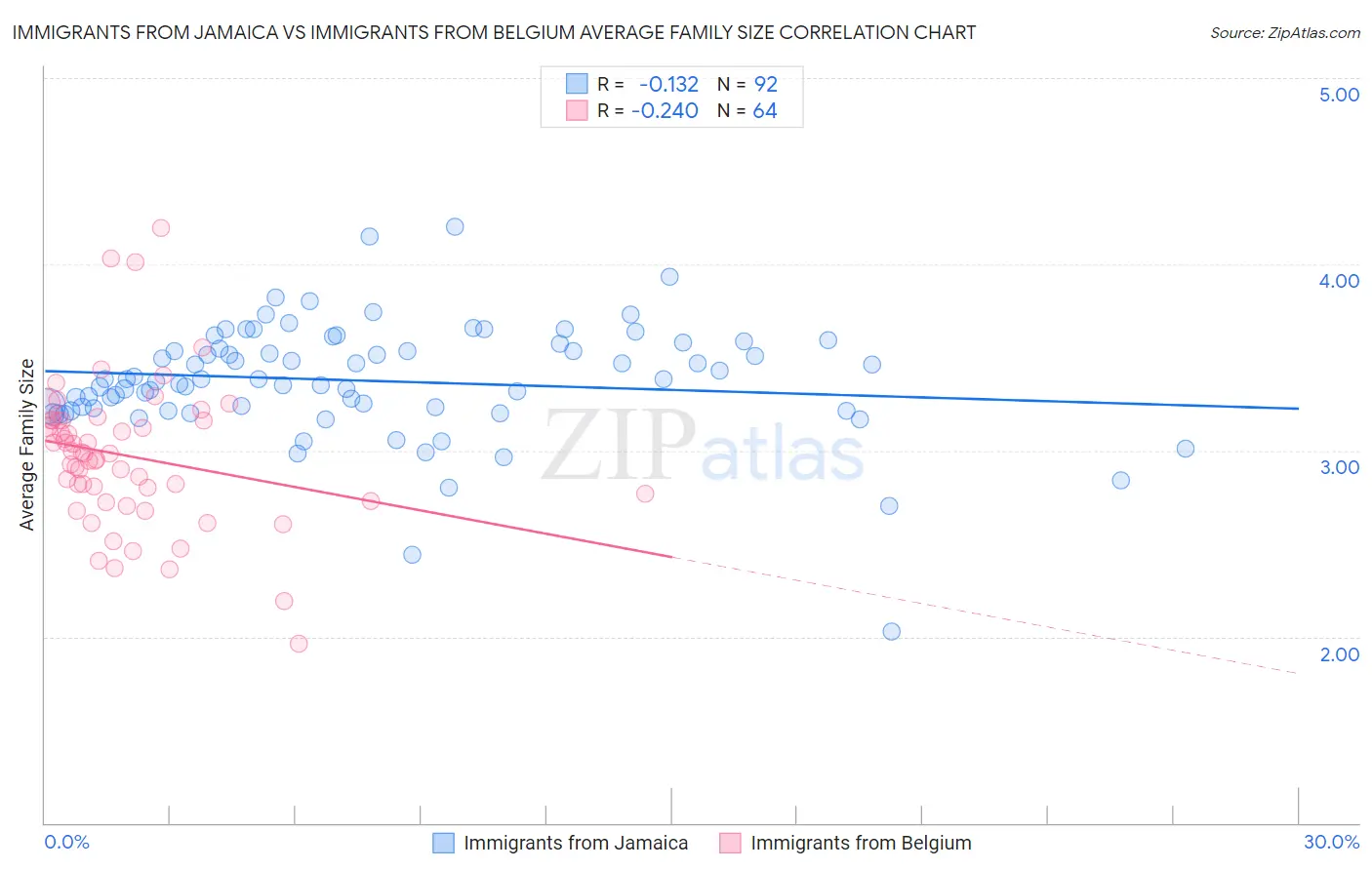 Immigrants from Jamaica vs Immigrants from Belgium Average Family Size