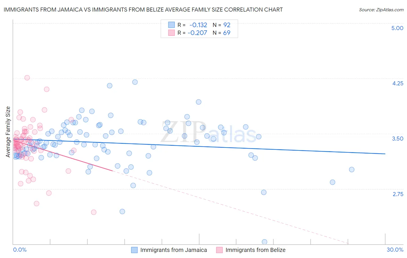 Immigrants from Jamaica vs Immigrants from Belize Average Family Size