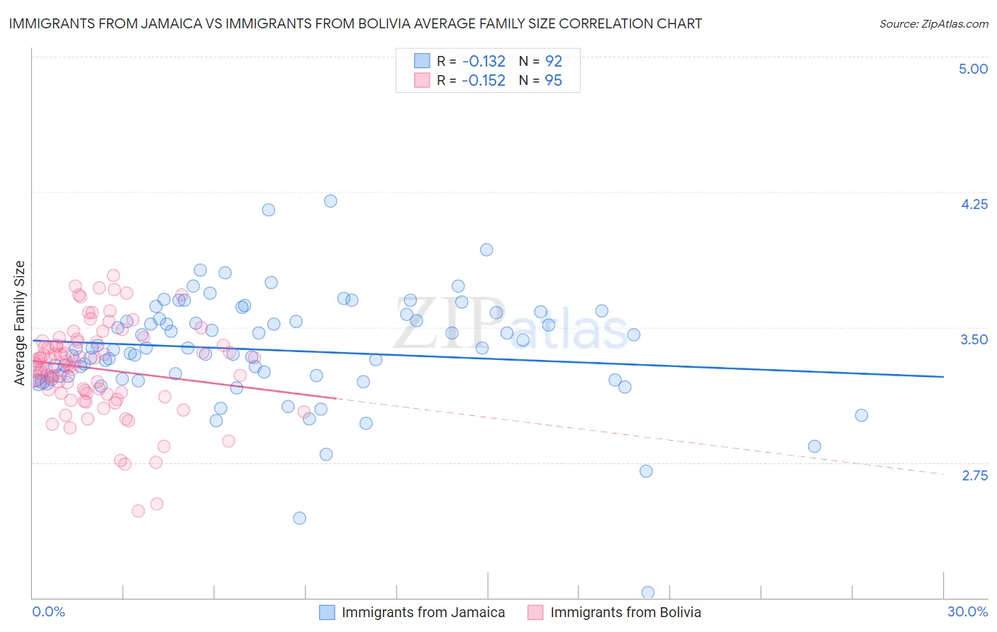 Immigrants from Jamaica vs Immigrants from Bolivia Average Family Size