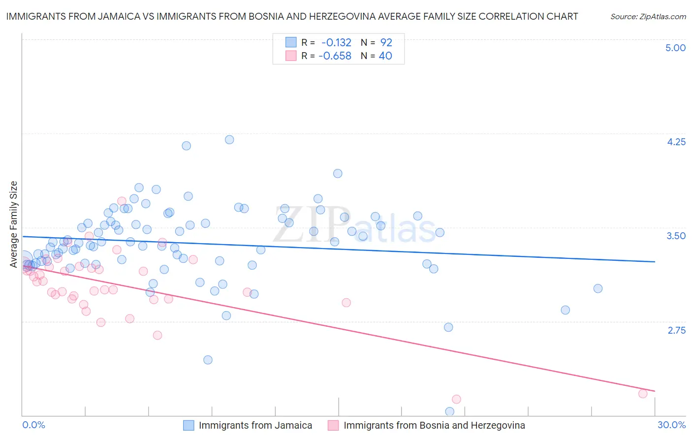 Immigrants from Jamaica vs Immigrants from Bosnia and Herzegovina Average Family Size