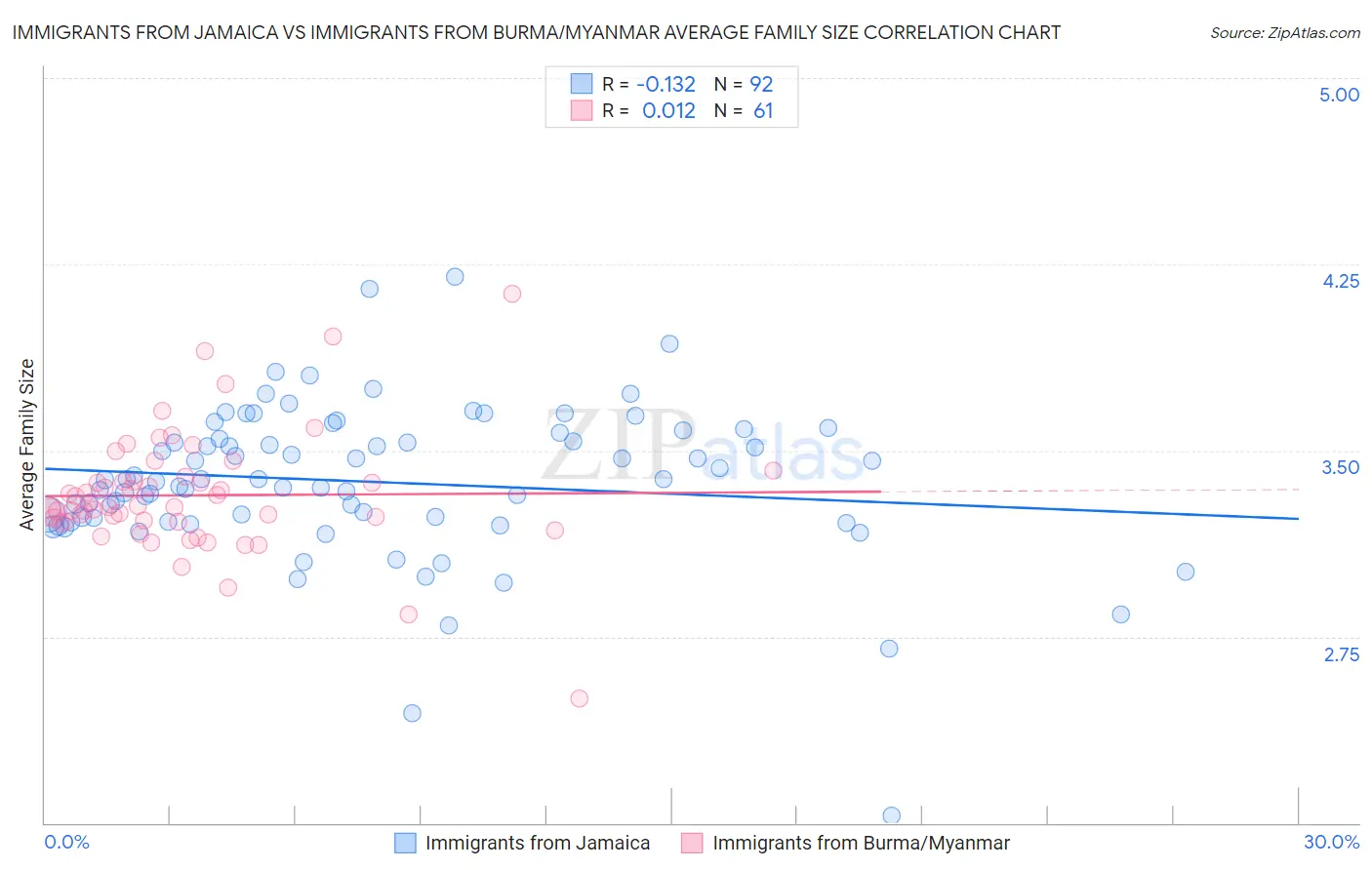 Immigrants from Jamaica vs Immigrants from Burma/Myanmar Average Family Size