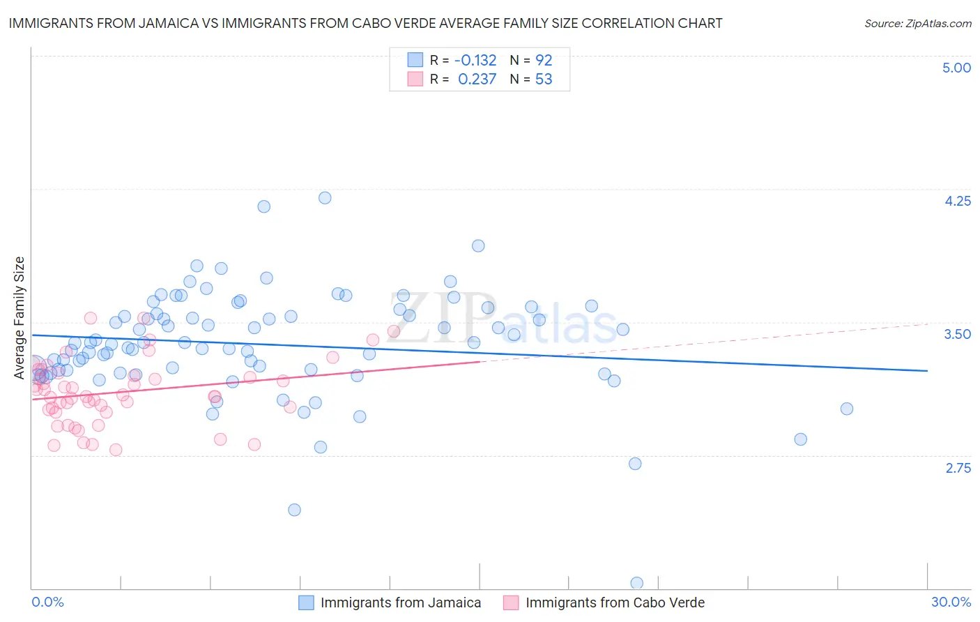 Immigrants from Jamaica vs Immigrants from Cabo Verde Average Family Size