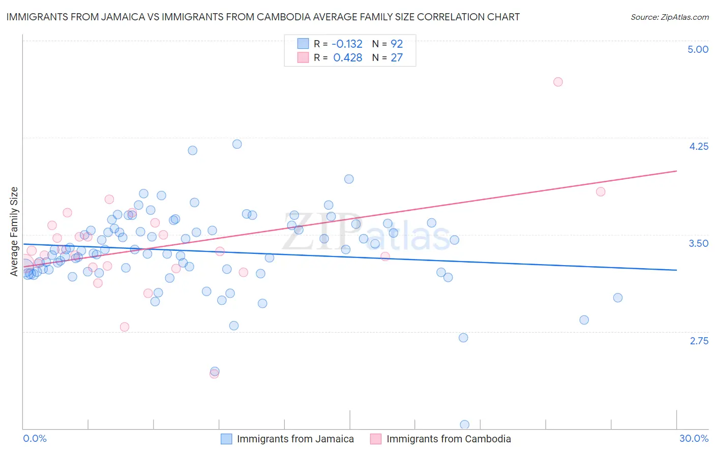 Immigrants from Jamaica vs Immigrants from Cambodia Average Family Size