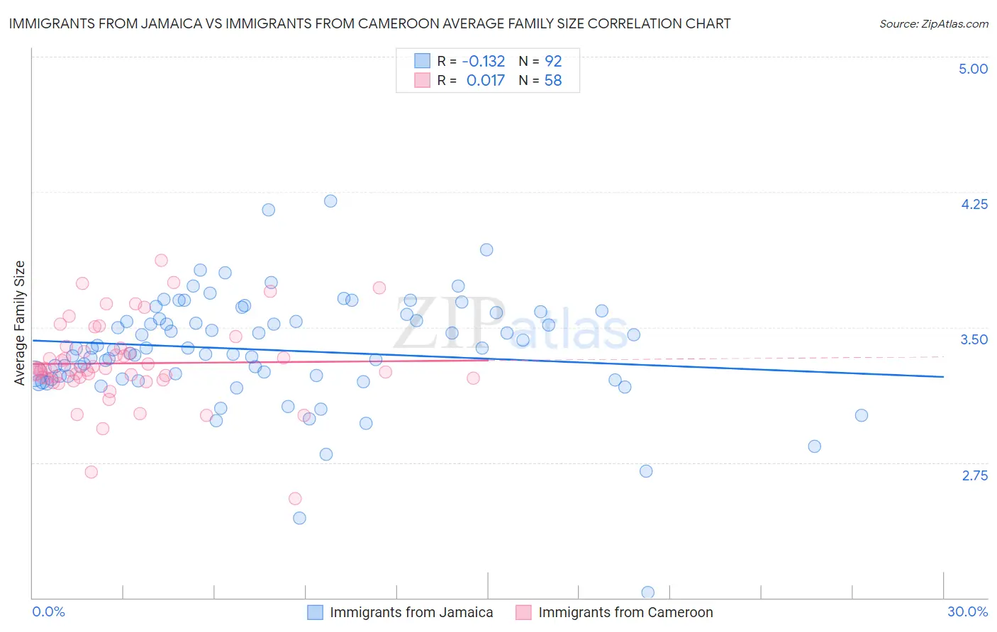 Immigrants from Jamaica vs Immigrants from Cameroon Average Family Size